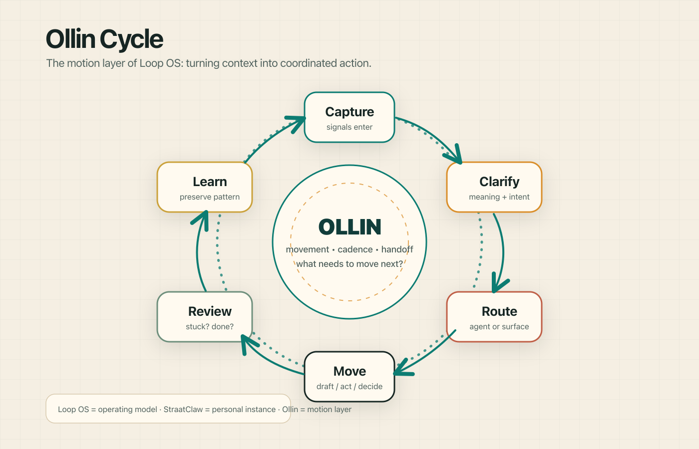 Ollin cycle diagram showing capture, clarify, route, move, review, and learn around a central motion layer.