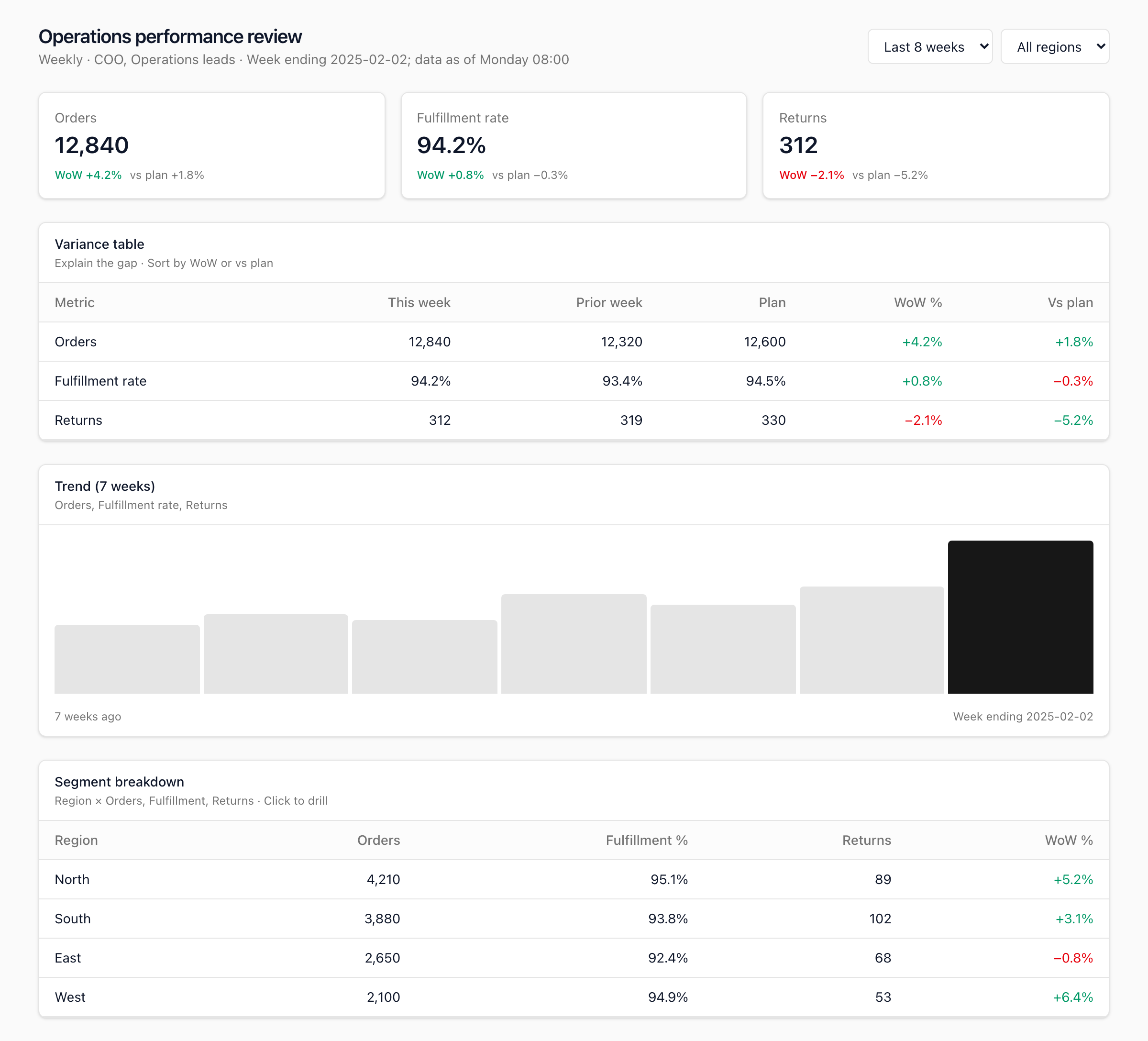 A weekly operations dashboard — the artifact critiqued in the sample report.